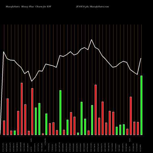 Money Flow charts share ESV ENSCO Plc NYSE Stock exchange 