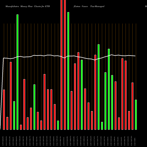 Money Flow charts share ETB Eaton Vance Tax-Managed Buy-Write Income Fund NYSE Stock exchange 