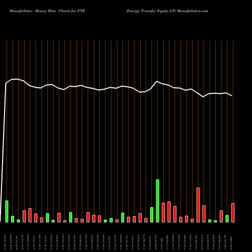 Money Flow charts share ETE Energy Transfer Equity LP NYSE Stock exchange 