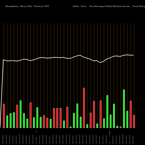 Money Flow charts share ETG Eaton Vance Tax-Advantaged Global Dividend Income Fund NYSE Stock exchange 