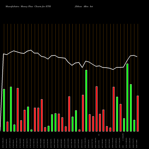 Money Flow charts share ETH Ethan Allen Interiors Inc. NYSE Stock exchange 