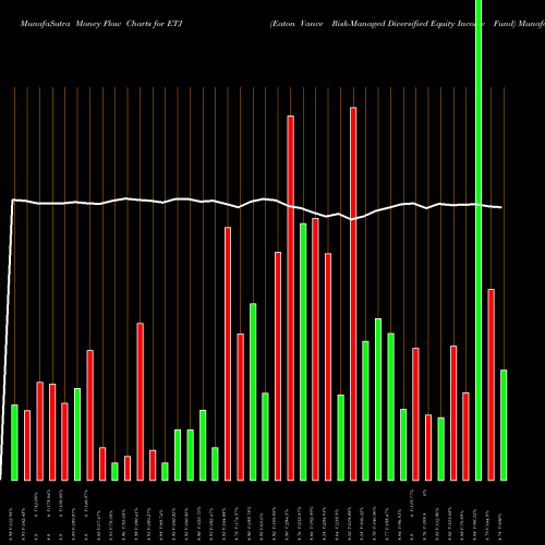 Money Flow charts share ETJ Eaton Vance Risk-Managed Diversified Equity Income Fund NYSE Stock exchange 