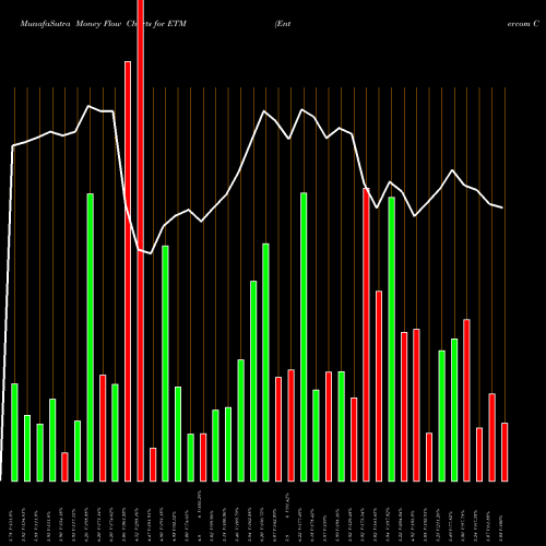 Money Flow charts share ETM Entercom Communications Corp. NYSE Stock exchange 