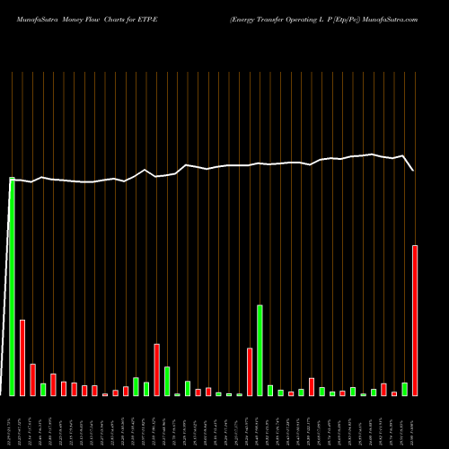 Money Flow charts share ETP-E Energy Transfer Operating L P [Etp/Pe] NYSE Stock exchange 