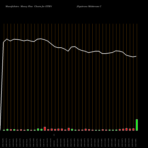 Money Flow charts share ETRN Equitrans Midstream Corporation NYSE Stock exchange 