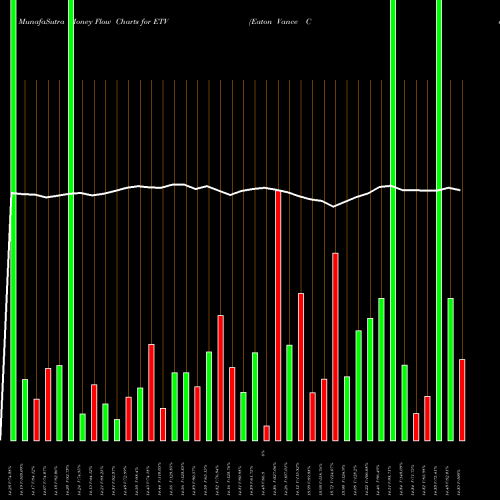 Money Flow charts share ETV Eaton Vance Corporation NYSE Stock exchange 