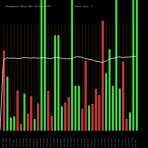 Money Flow charts share ETW Eaton Vance Corporation NYSE Stock exchange 