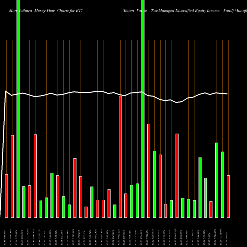 Money Flow charts share ETY Eaton Vance Tax-Managed Diversified Equity Income Fund NYSE Stock exchange 