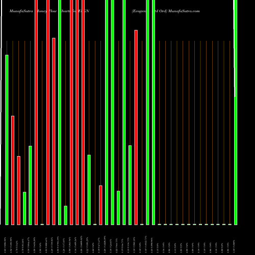 Money Flow charts share EVGN Evogene Ltd Ord NYSE Stock exchange 