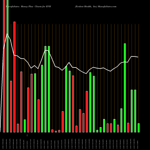 Money Flow charts share EVH Evolent Health, Inc NYSE Stock exchange 