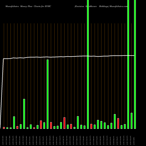 Money Flow charts share EVHC Envision Healthcare Holdings NYSE Stock exchange 