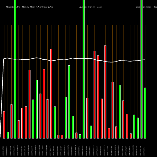 Money Flow charts share EVN Eaton Vance Municipal Income Trust NYSE Stock exchange 