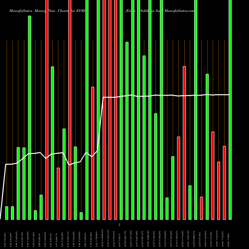 Money Flow charts share EVRI Everi Holdings Inc. NYSE Stock exchange 