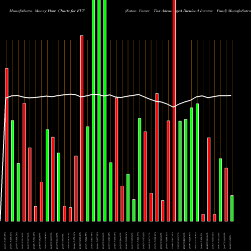 Money Flow charts share EVT Eaton Vance Tax Advantaged Dividend Income Fund NYSE Stock exchange 