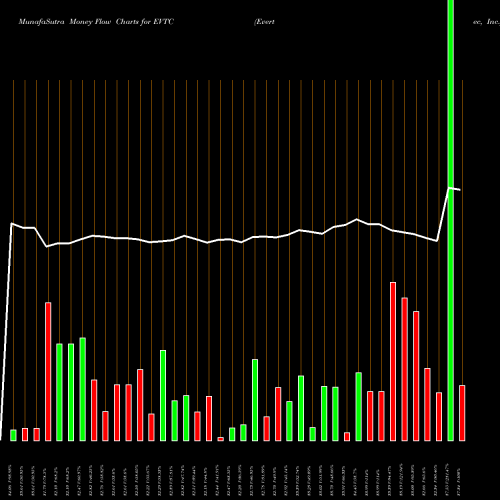 Money Flow charts share EVTC Evertec, Inc. NYSE Stock exchange 