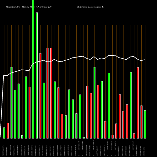 Money Flow charts share EW Edwards Lifesciences Corporation NYSE Stock exchange 