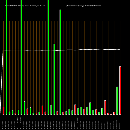 Money Flow charts share EXAM Examworks Group NYSE Stock exchange 