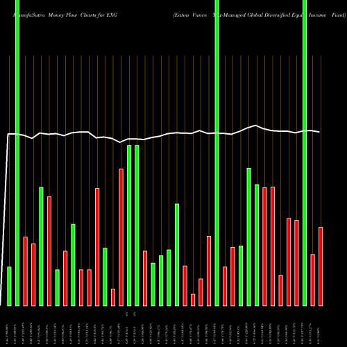 Money Flow charts share EXG Eaton Vance Tax-Managed Global Diversified Equity Income Fund NYSE Stock exchange 