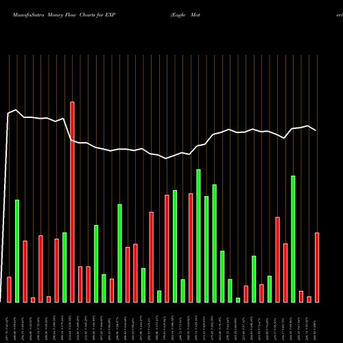 Money Flow charts share EXP Eagle Materials Inc NYSE Stock exchange 