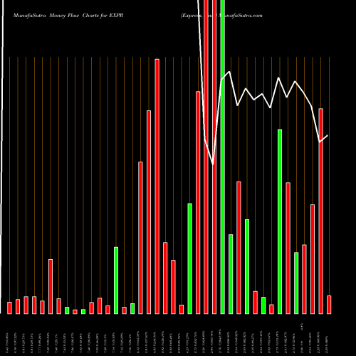 Money Flow charts share EXPR Express, Inc. NYSE Stock exchange 