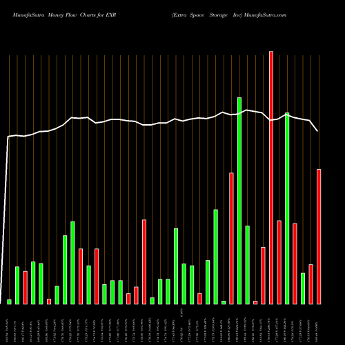 Money Flow charts share EXR Extra Space Storage Inc NYSE Stock exchange 