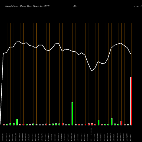Money Flow charts share EXTN Exterran Corporation NYSE Stock exchange 