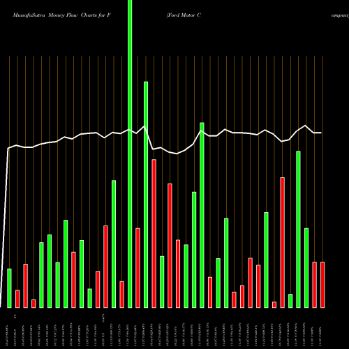 Money Flow charts share F Ford Motor Company NYSE Stock exchange 