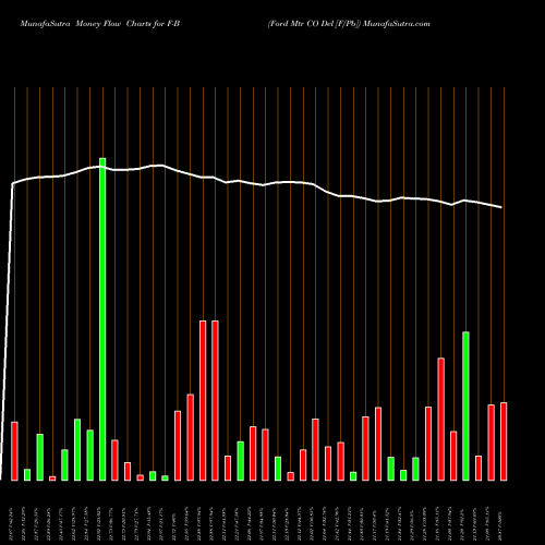 Money Flow charts share F-B Ford Mtr CO Del [F/Pb] NYSE Stock exchange 