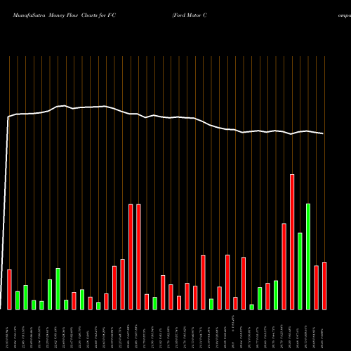 Money Flow charts share F-C Ford Motor Company 6% Notes Due December 1 2059 NYSE Stock exchange 