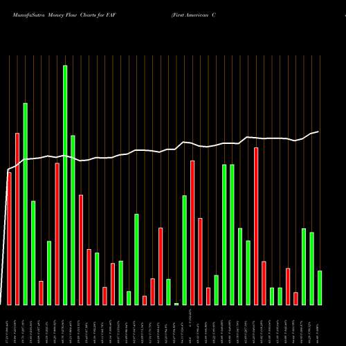 Money Flow charts share FAF First American Corporation (The) NYSE Stock exchange 