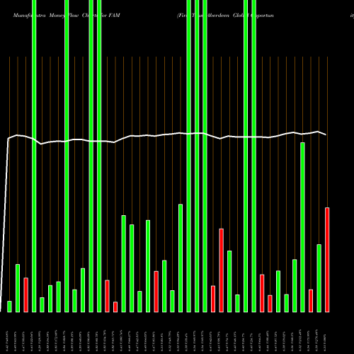 Money Flow charts share FAM First Trust/Aberdeen Global Opportunity Income Fund NYSE Stock exchange 