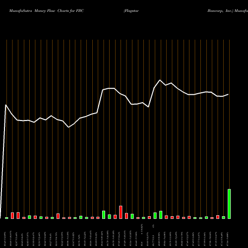 Money Flow charts share FBC Flagstar Bancorp, Inc. NYSE Stock exchange 
