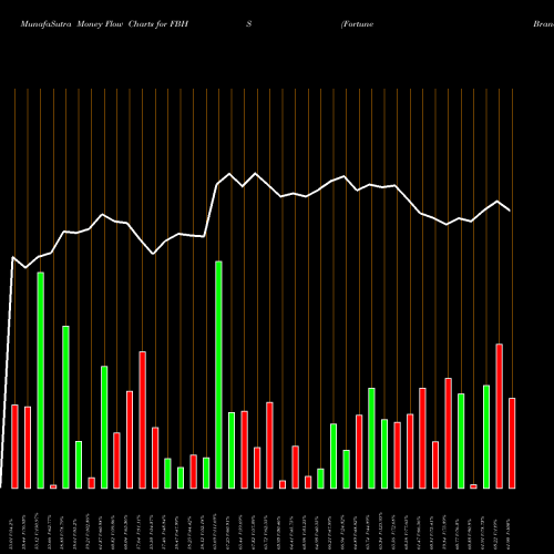 Money Flow charts share FBHS Fortune Brands Home & Security, Inc. NYSE Stock exchange 