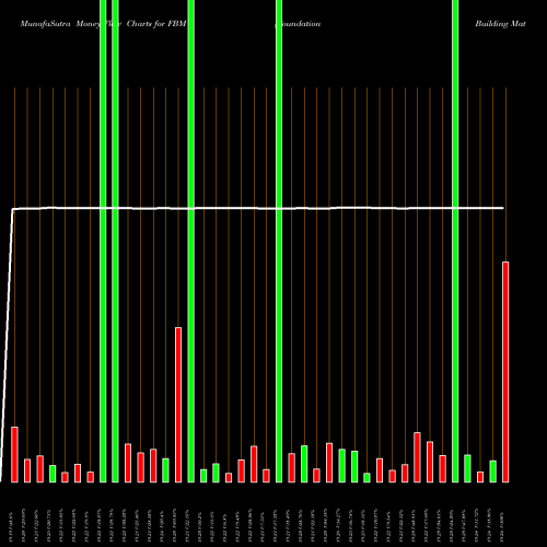 Money Flow charts share FBM Foundation Building Materials, Inc. NYSE Stock exchange 