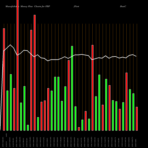 Money Flow charts share FBP First BanCorp. NYSE Stock exchange 