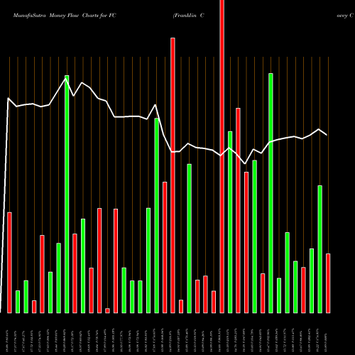 Money Flow charts share FC Franklin Covey Company NYSE Stock exchange 