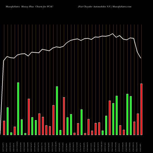 Money Flow charts share FCAU Fiat Chrysler Automobiles N.V. NYSE Stock exchange 