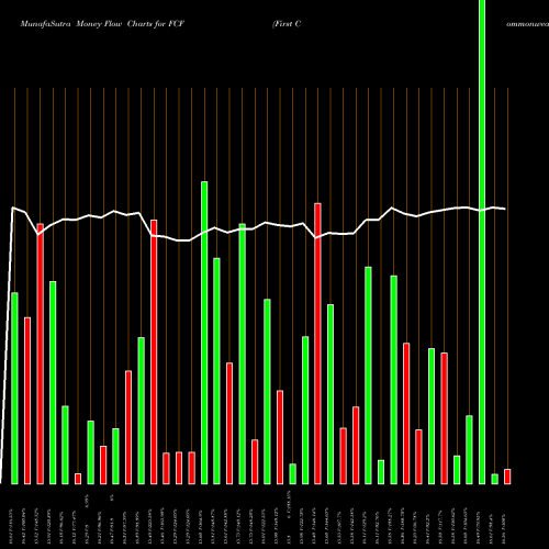 Money Flow charts share FCF First Commonwealth Financial Corporation NYSE Stock exchange 
