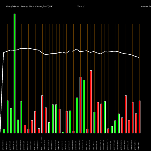 Money Flow charts share FCPT Four Corners Property Trust, Inc. NYSE Stock exchange 