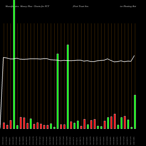 Money Flow charts share FCT First Trust Senior Floating Rate Income Fund II NYSE Stock exchange 