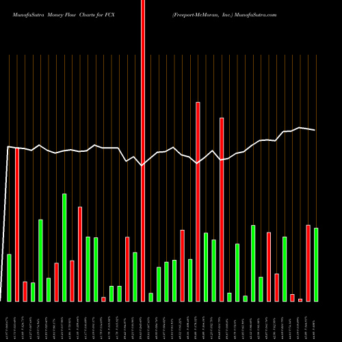Money Flow charts share FCX Freeport-McMoran, Inc. NYSE Stock exchange 
