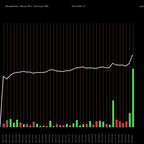 Money Flow charts share FDC First Data Corporation NYSE Stock exchange 