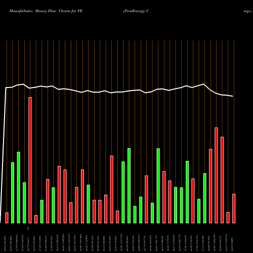Money Flow charts share FE FirstEnergy Corp. NYSE Stock exchange 