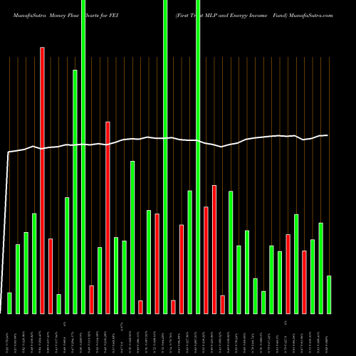 Money Flow charts share FEI First Trust MLP And Energy Income Fund NYSE Stock exchange 