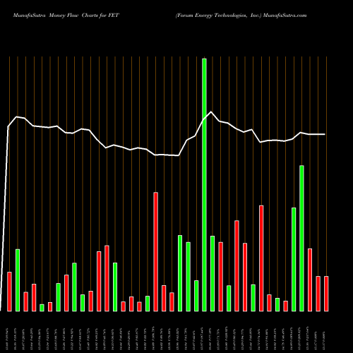 Money Flow charts share FET Forum Energy Technologies, Inc. NYSE Stock exchange 