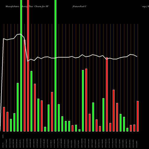 Money Flow charts share FF FutureFuel Corp. NYSE Stock exchange 