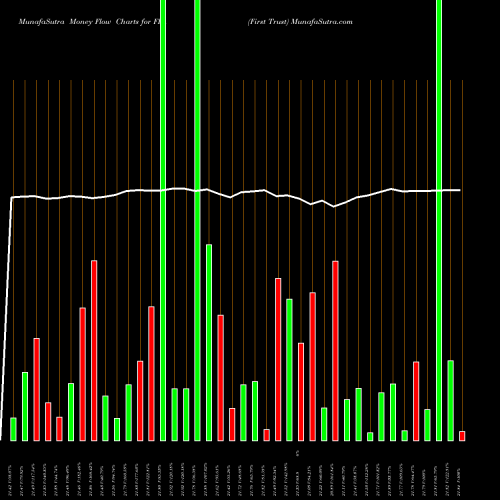 Money Flow charts share FFA First Trust NYSE Stock exchange 