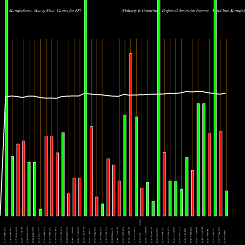 Money Flow charts share FFC Flaherty & Crumrine Preferred Securities Income Fund Inc NYSE Stock exchange 