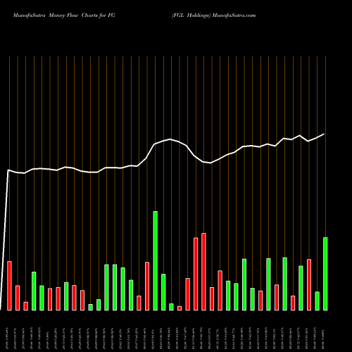 Money Flow charts share FG FGL Holdings NYSE Stock exchange 