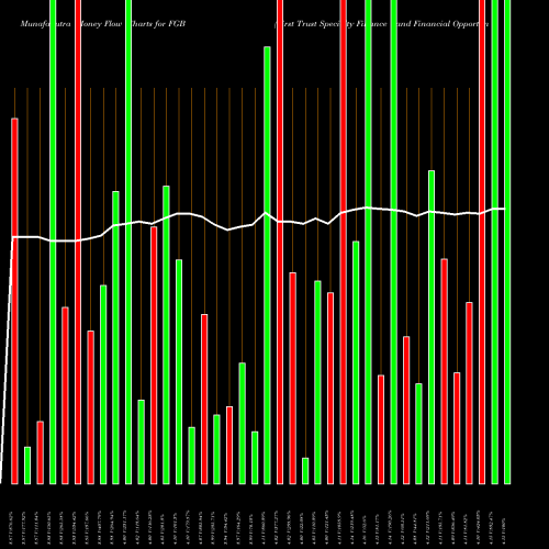 Money Flow charts share FGB First Trust Specialty Finance And Financial Opportunities Fund NYSE Stock exchange 